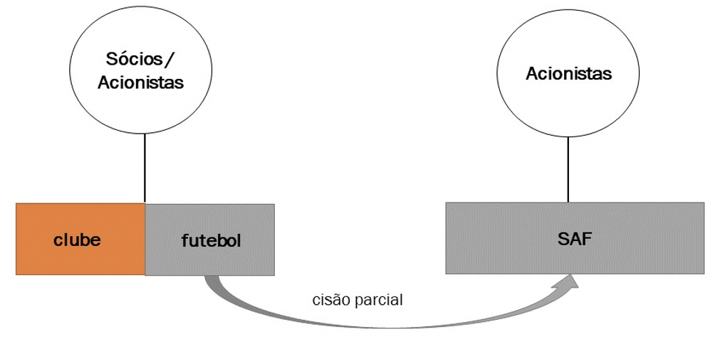 SAF – Solução legal ou impasse jurídico para os clubes de futebol